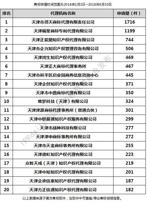 2018年上半年天津代理機(jī)構(gòu)商標(biāo)申請(qǐng)量排行榜（前20名）