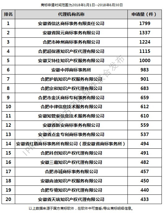 2018年上半年合肥代理機(jī)構(gòu)商標(biāo)申請量排行榜（前20名）