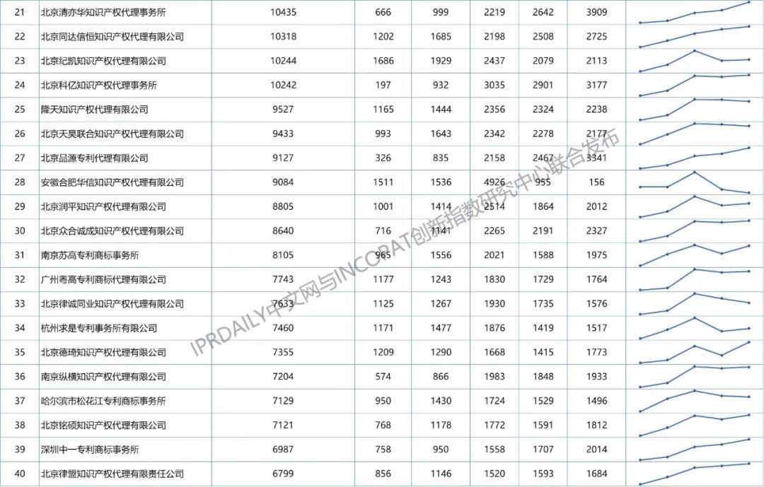 【更正版】2013-2018年全國專利代理機(jī)構(gòu)發(fā)明授權(quán)排行榜