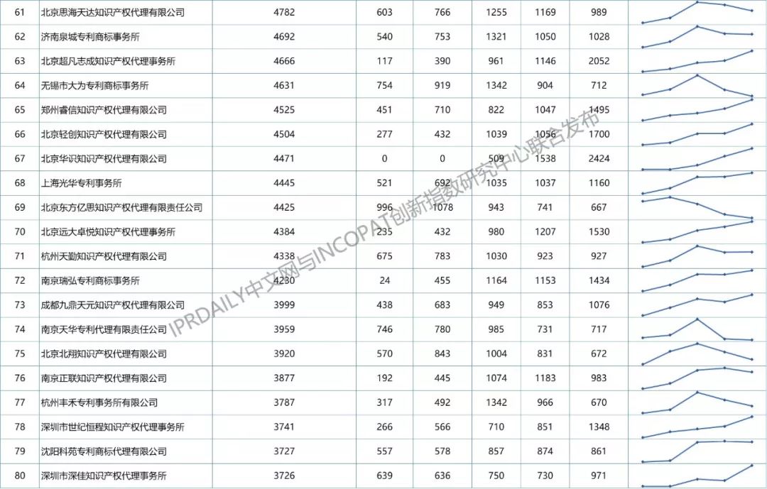 【更正版】2013-2018年全國專利代理機(jī)構(gòu)發(fā)明授權(quán)排行榜