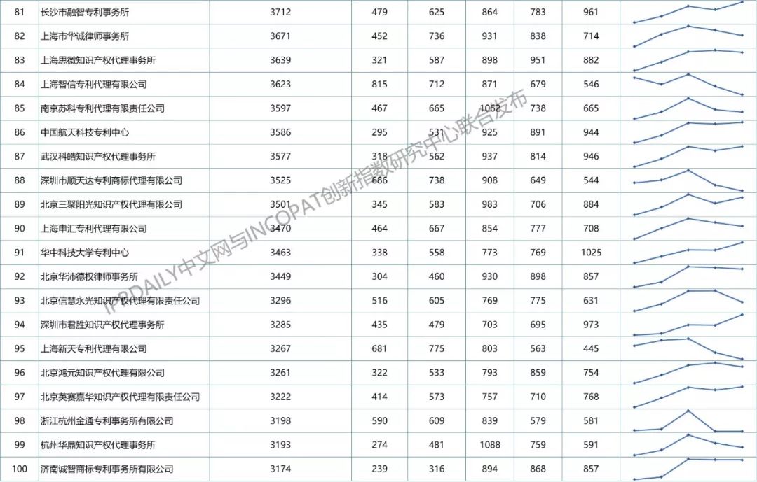 【更正版】2013-2018年全國專利代理機(jī)構(gòu)發(fā)明授權(quán)排行榜