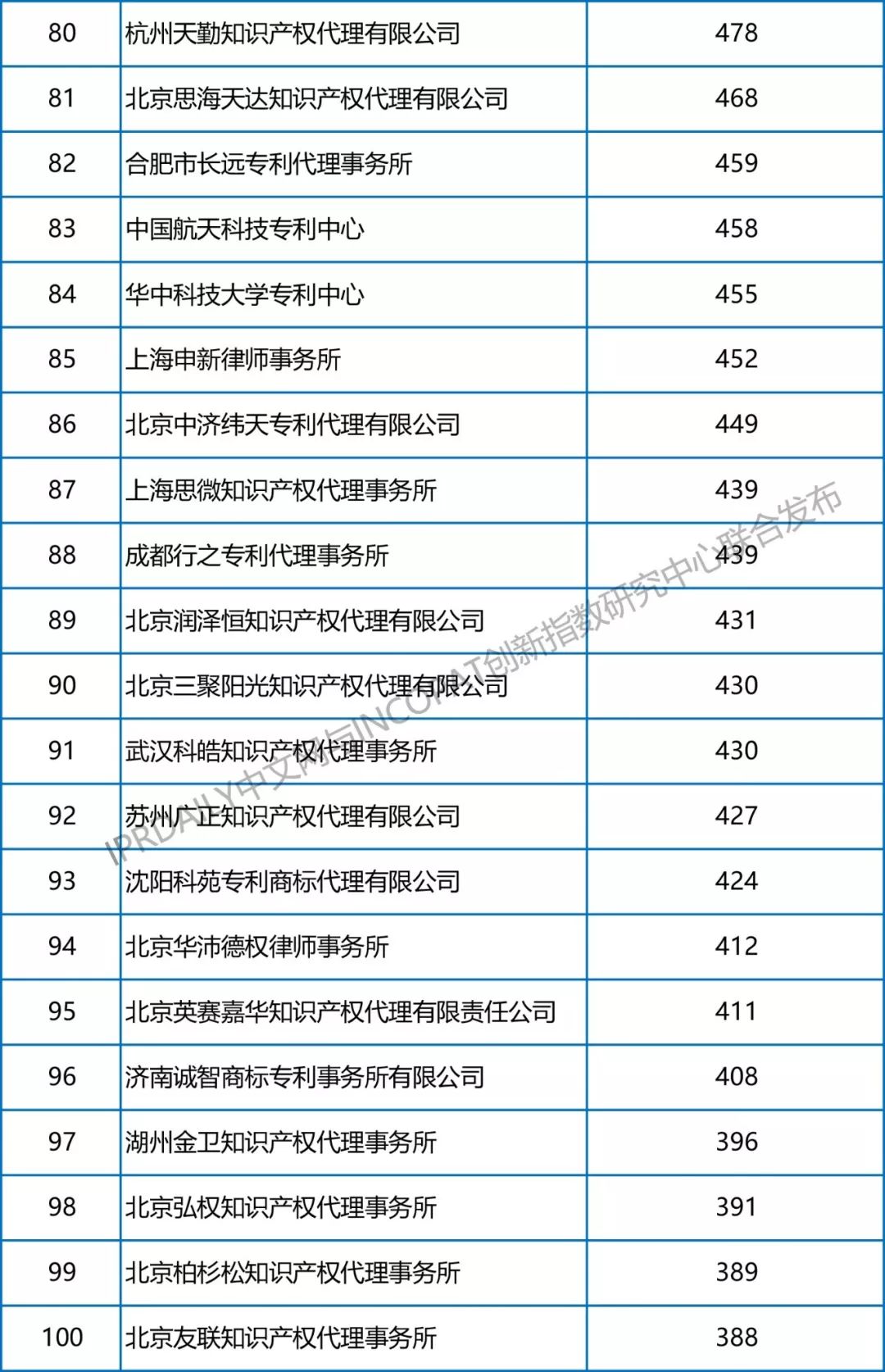 【更正版】2013-2018年全國專利代理機(jī)構(gòu)發(fā)明授權(quán)排行榜