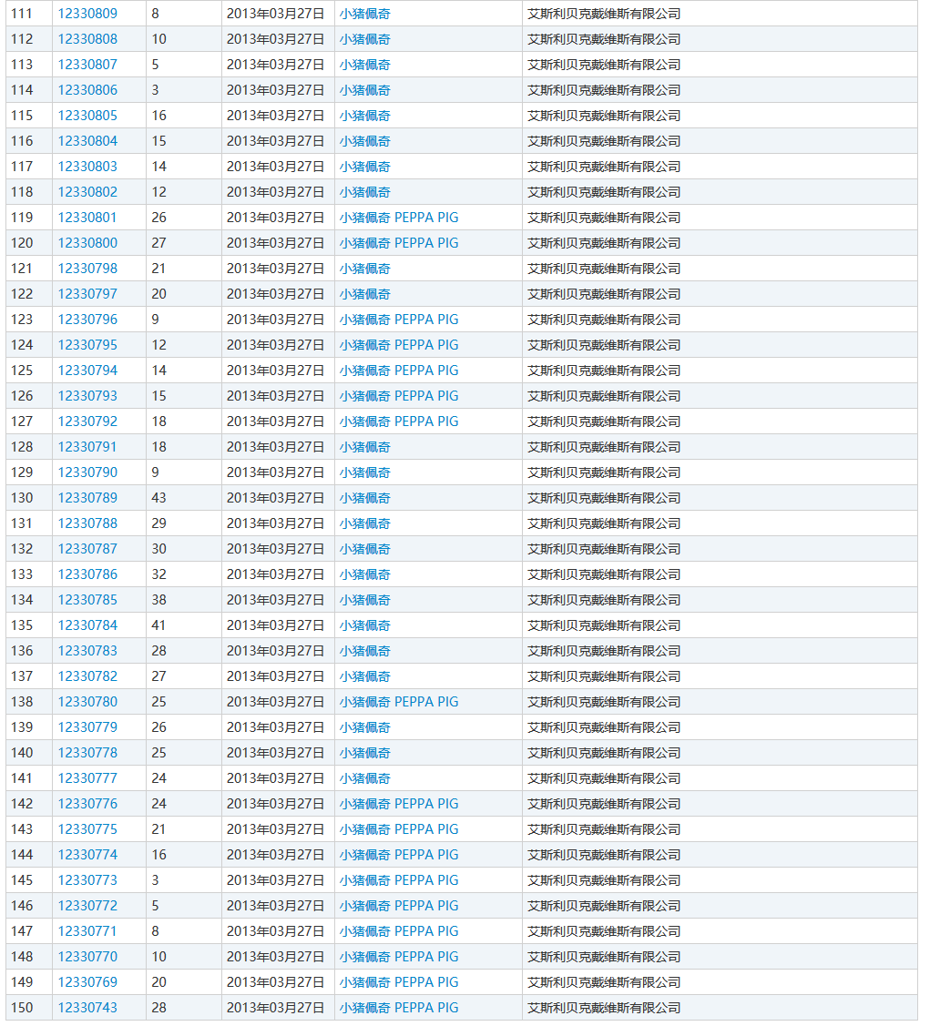 “小豬佩奇”商標遭搶注！損失數(shù)千萬美元！有人一口氣竟申請100多件…