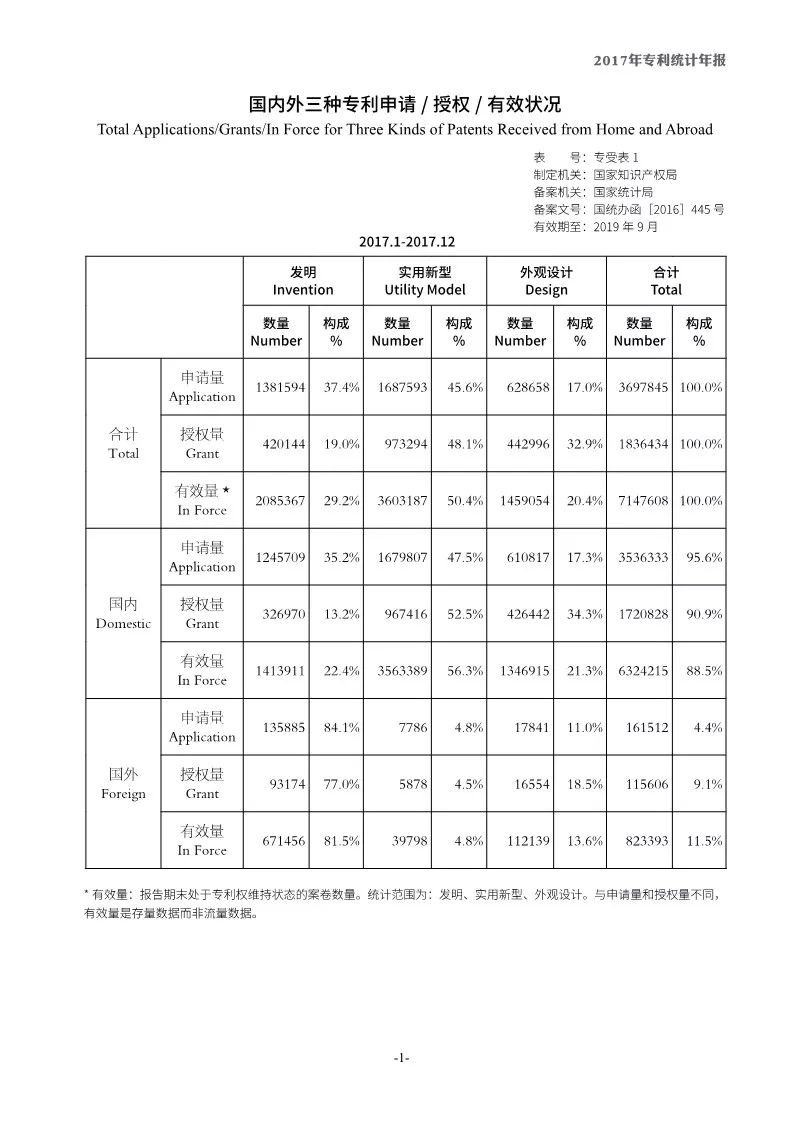 《2017年中國(guó)專利統(tǒng)計(jì)年報(bào)》發(fā)布（附年報(bào)全文）