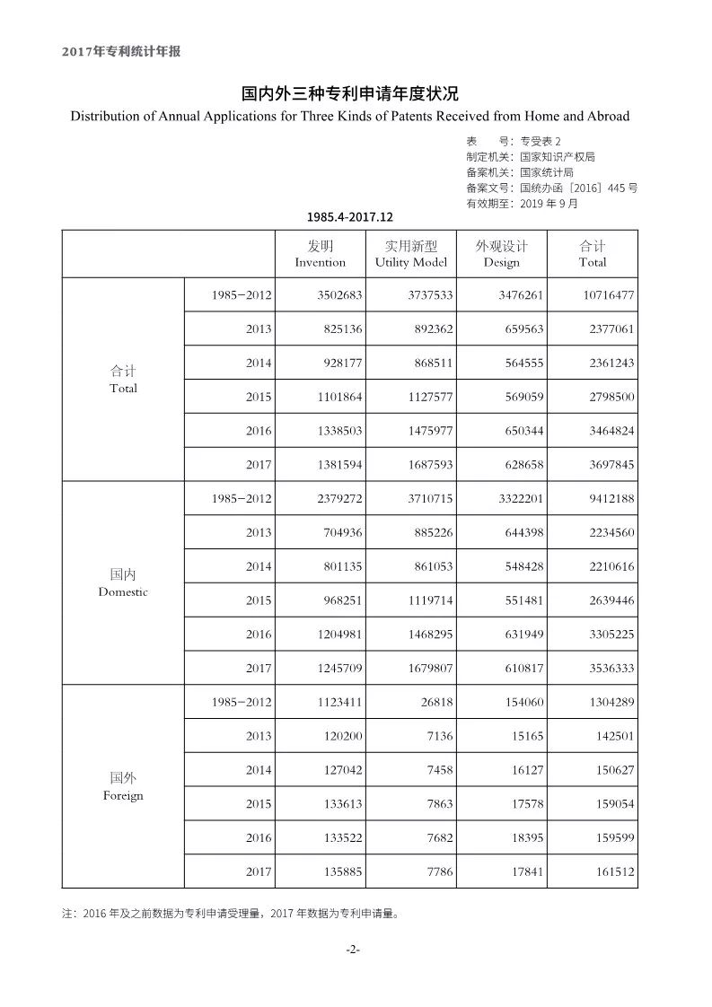 《2017年中國(guó)專利統(tǒng)計(jì)年報(bào)》發(fā)布（附年報(bào)全文）