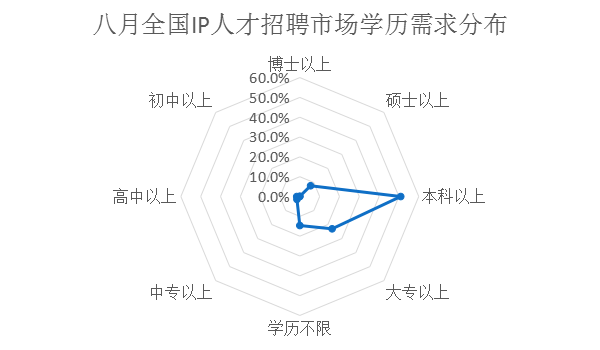 2018年8月全國(guó)知識(shí)產(chǎn)權(quán)人才需求分析報(bào)告（全文）