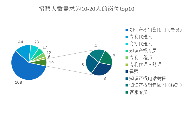 2018年8月全國(guó)知識(shí)產(chǎn)權(quán)人才需求分析報(bào)告（全文）