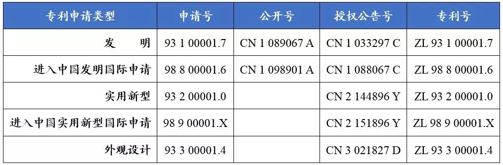 如何看懂專利文獻(xiàn)的編號(hào)？