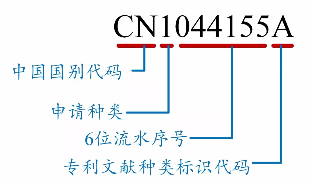 如何看懂專利文獻的編號？