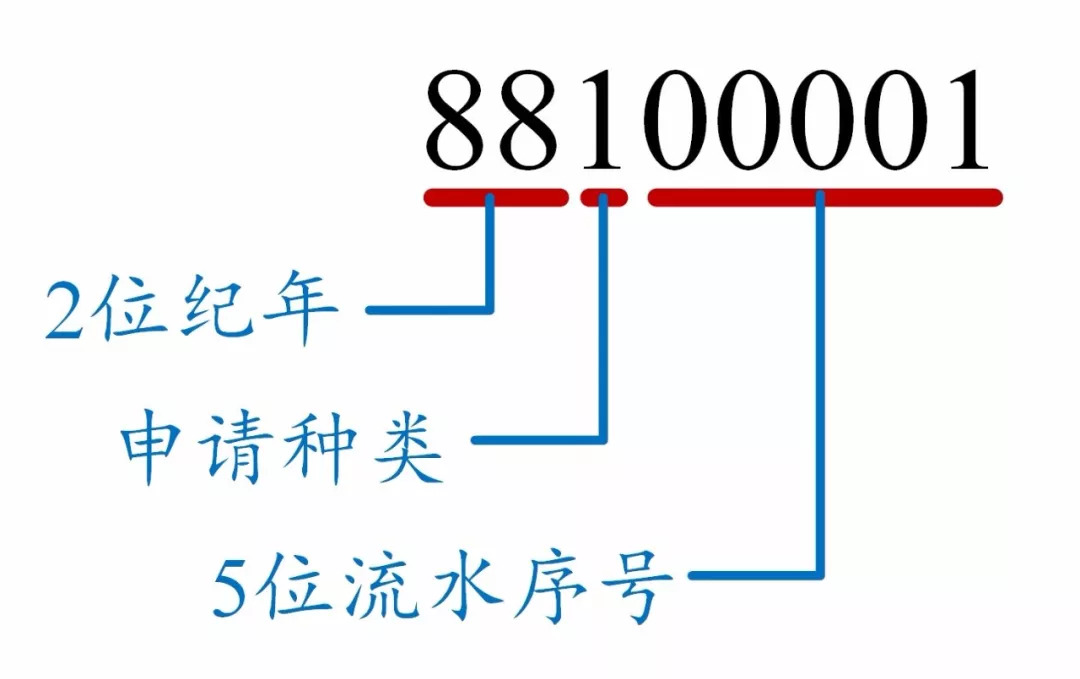 如何看懂專利文獻(xiàn)的編號(hào)？