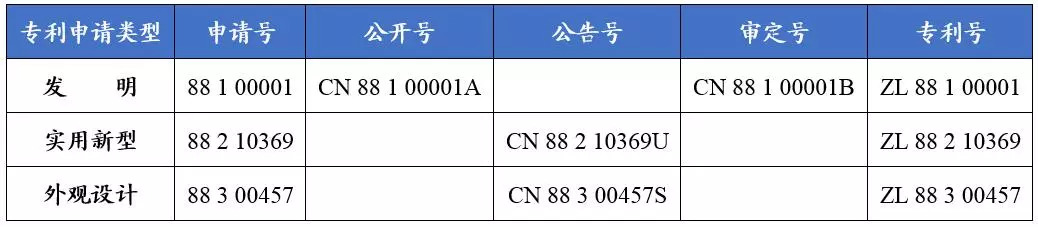 如何看懂專利文獻(xiàn)的編號(hào)？