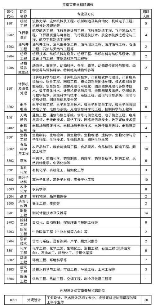 招聘專利審查員1150名！一起做知識產(chǎn)權(quán)強國的筑夢者！