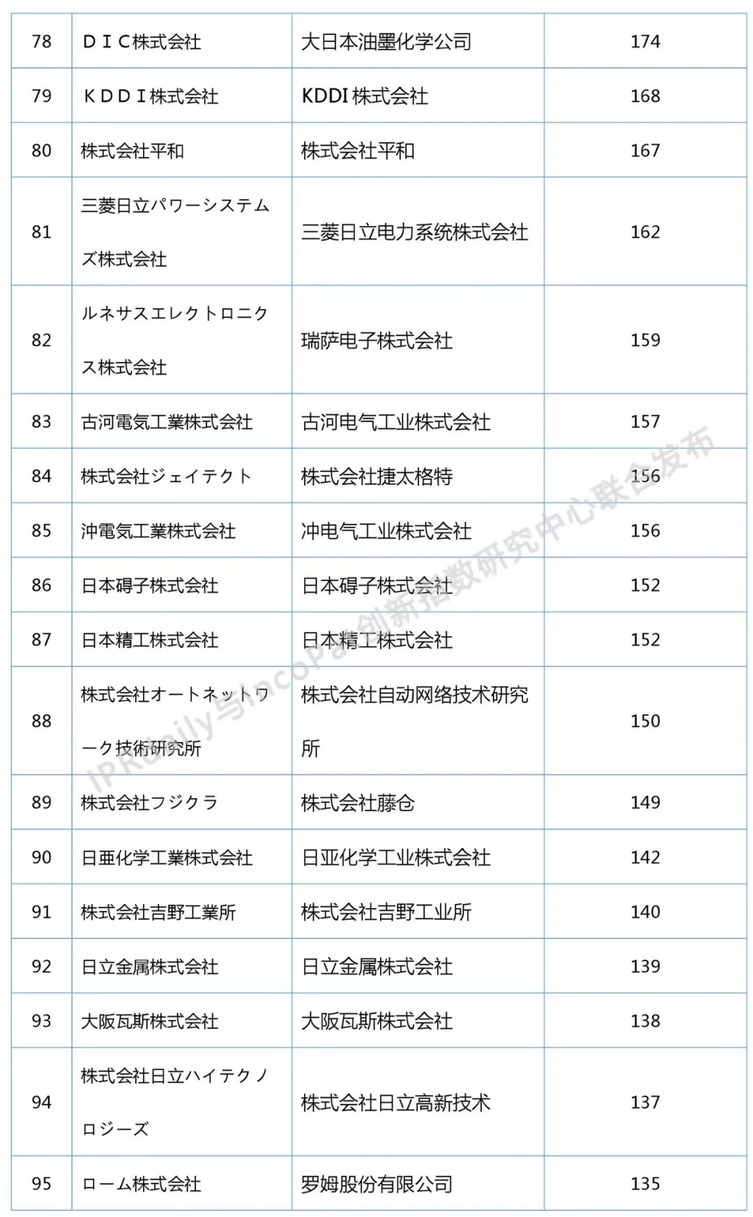 2018上半年日本企業(yè)發(fā)明授權(quán)專利排行榜（前100名）