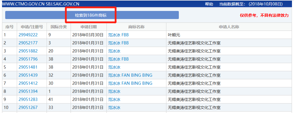 被罰8億！「范冰冰」的商標(biāo)價值，能占罰款幾何？