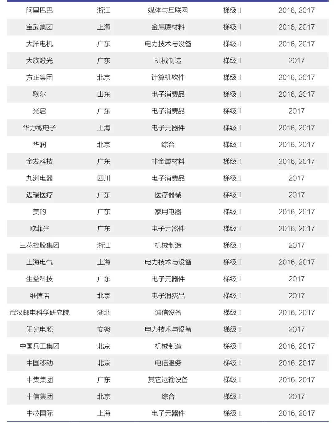 《2018年中國大陸創(chuàng)新企業(yè)百強》報告發(fā)布——15家企業(yè)新晉上榜，主要集中在信息安全和醫(yī)療器械行業(yè)