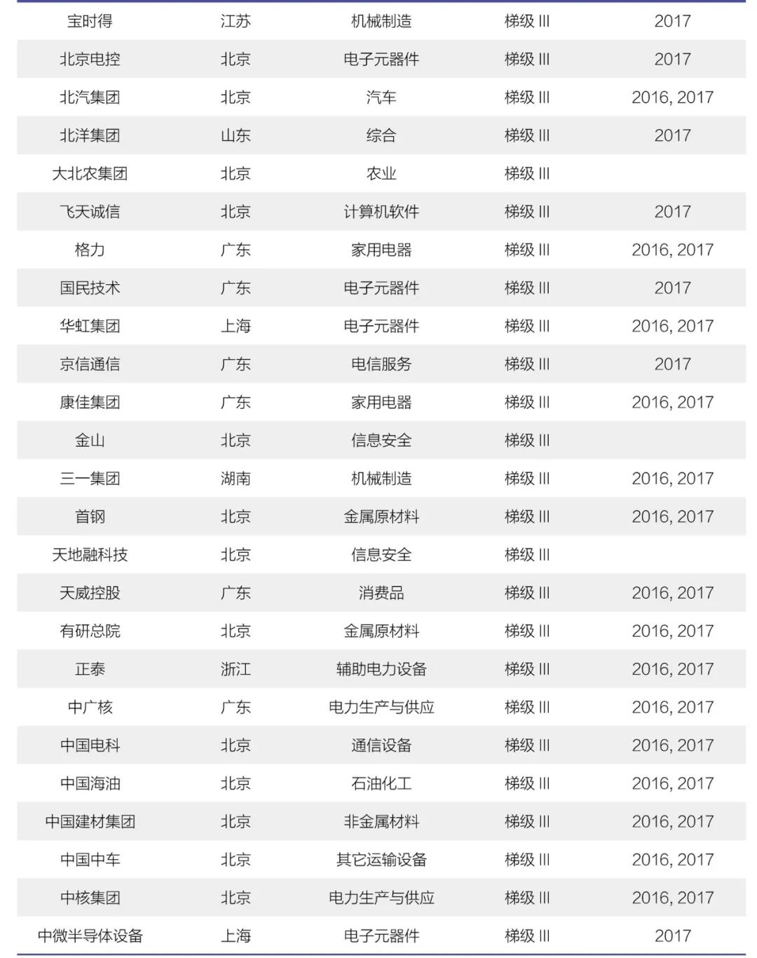 《2018年中國大陸創(chuàng)新企業(yè)百強》報告發(fā)布——15家企業(yè)新晉上榜，主要集中在信息安全和醫(yī)療器械行業(yè)