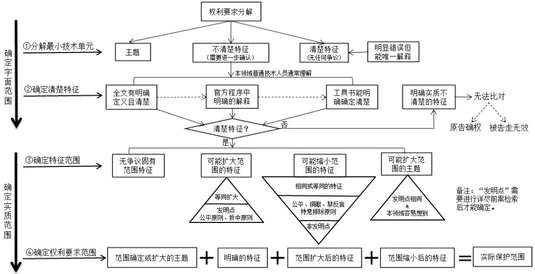 「權(quán)利要求保護范圍」的確定步驟