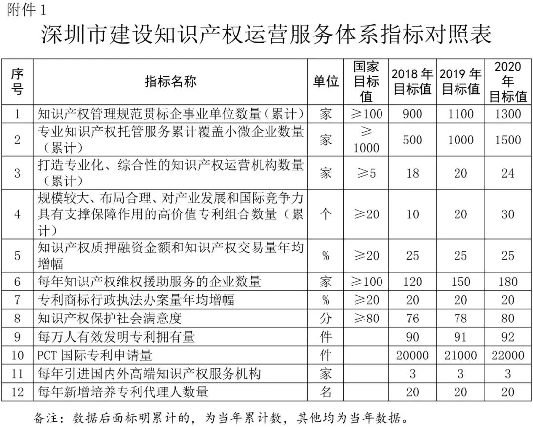 深圳市知識產(chǎn)權(quán)運營服務(wù)體系建設(shè)實施方案（2018—2020年）通知（全文）