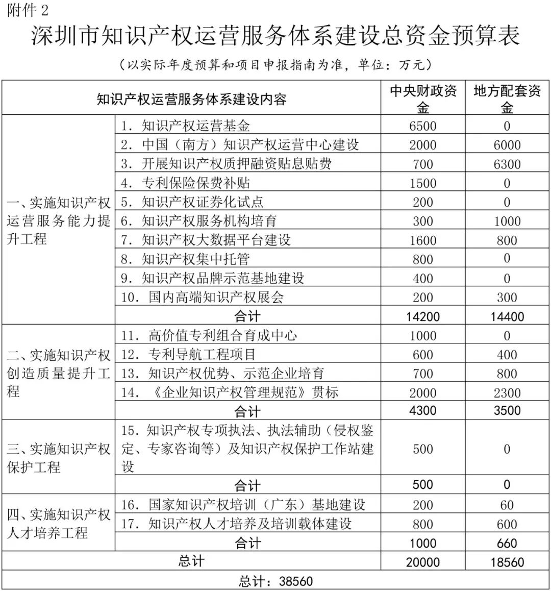 深圳市知識產(chǎn)權(quán)運營服務(wù)體系建設(shè)實施方案（2018—2020年）通知（全文）