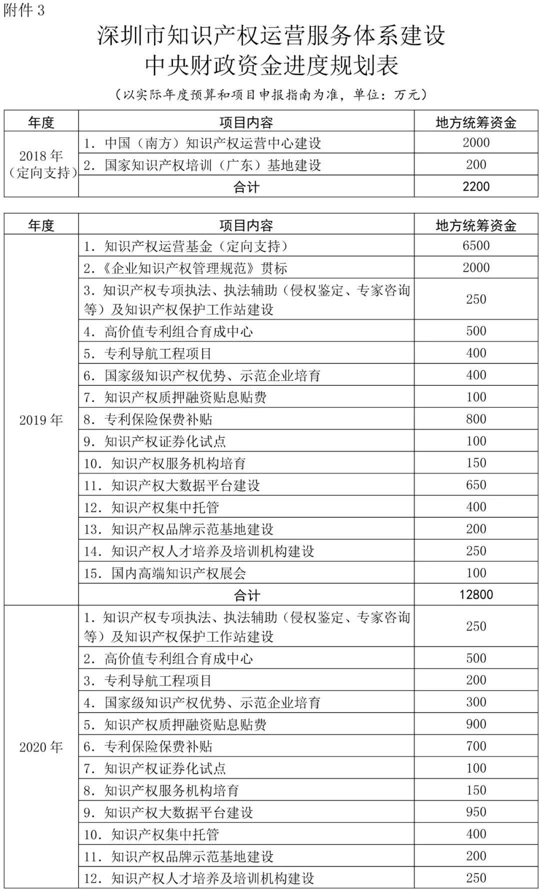 深圳市知識產(chǎn)權(quán)運營服務(wù)體系建設(shè)實施方案（2018—2020年）通知（全文）