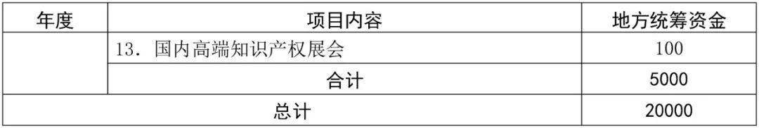 深圳市知識產(chǎn)權(quán)運營服務(wù)體系建設(shè)實施方案（2018—2020年）通知（全文）