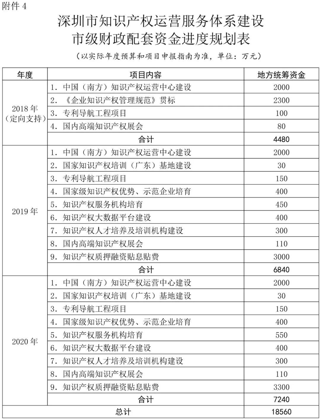 深圳市知識產(chǎn)權(quán)運營服務(wù)體系建設(shè)實施方案（2018—2020年）通知（全文）