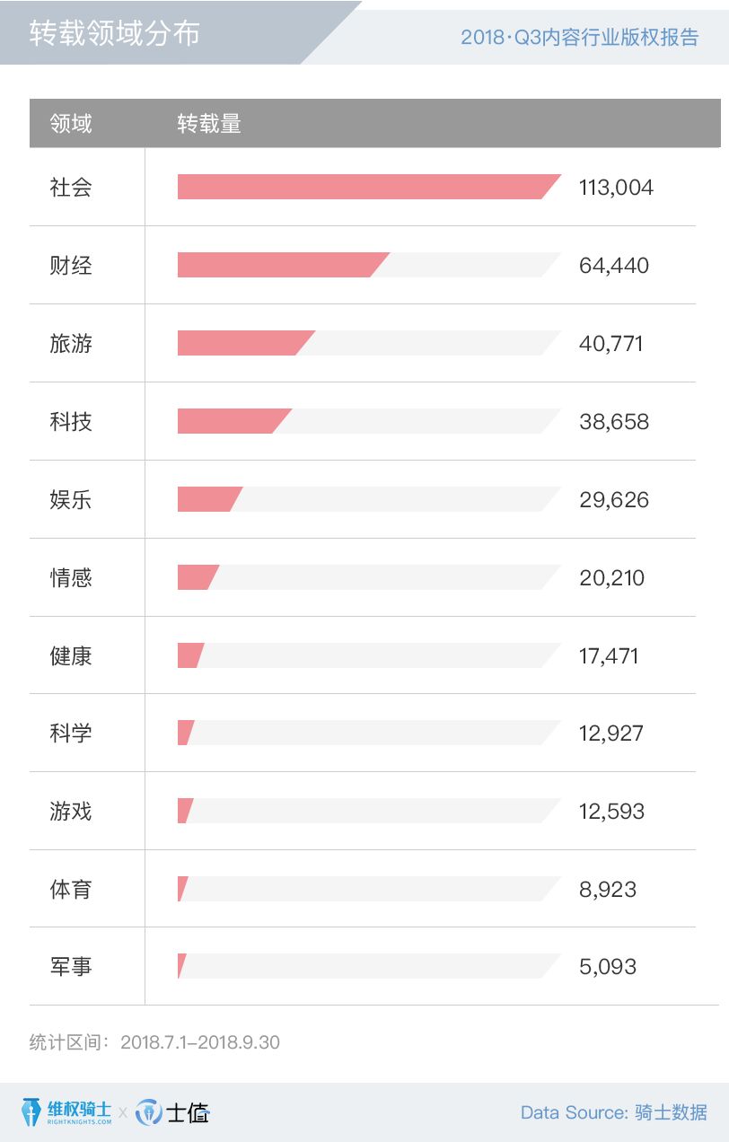 2018Q3內(nèi)容行業(yè)版權(quán)報告