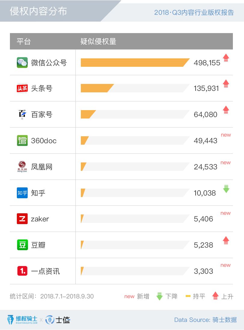 2018Q3內(nèi)容行業(yè)版權(quán)報告