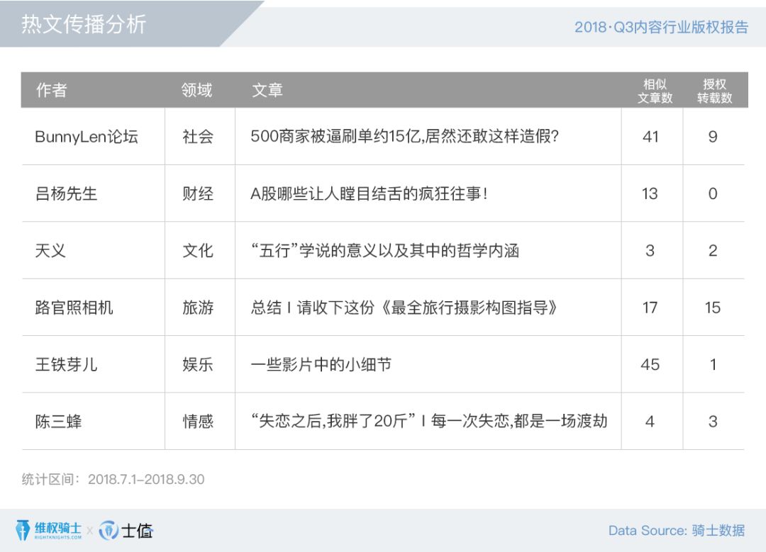 2018Q3內(nèi)容行業(yè)版權(quán)報告