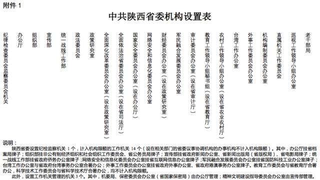 《陜西省機構改革方案》公布：陜西省將重新組建省知識產(chǎn)權局