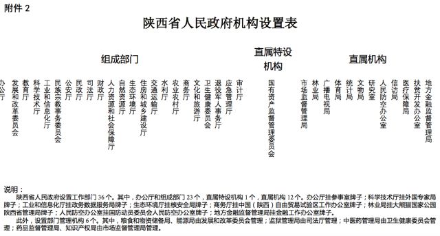 《陜西省機構改革方案》公布：陜西省將重新組建省知識產(chǎn)權局