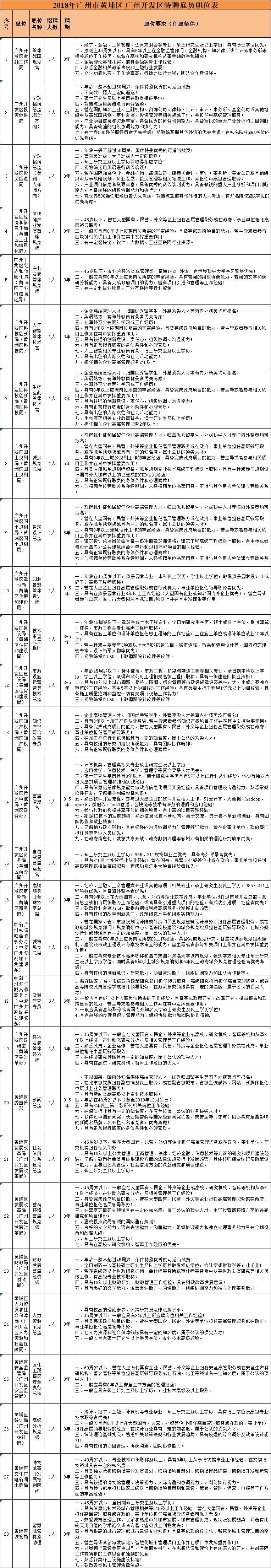 大手筆！最高年薪200萬！黃埔面向全球招攬?zhí)仄腹蛦T30名