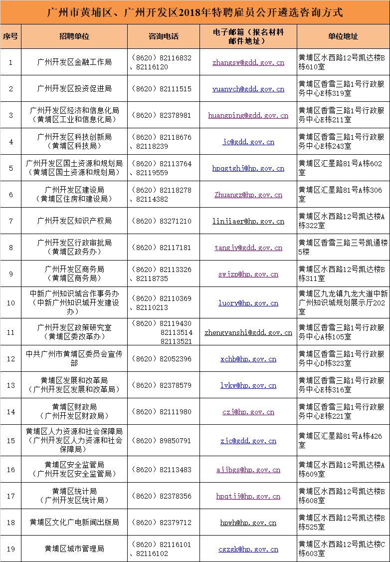 大手筆！最高年薪200萬！黃埔面向全球招攬?zhí)仄腹蛦T30名