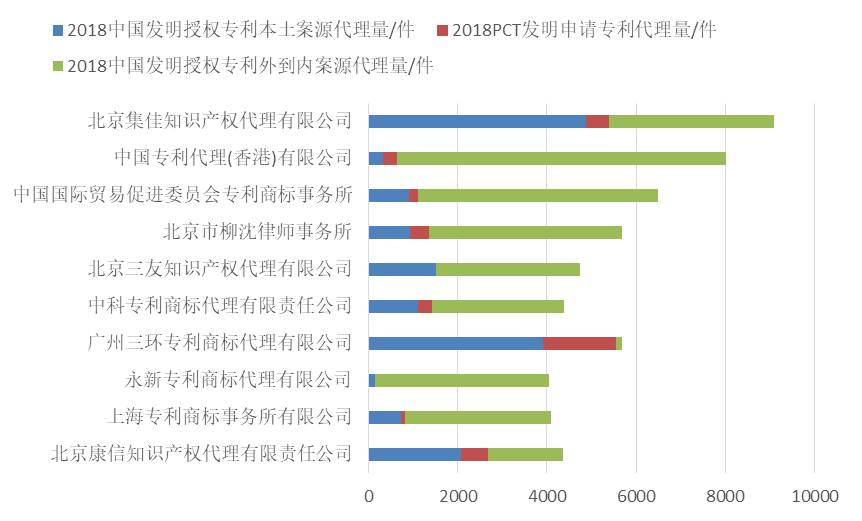 2018年全國專利代理機構發(fā)明授權排行榜（TOP100）