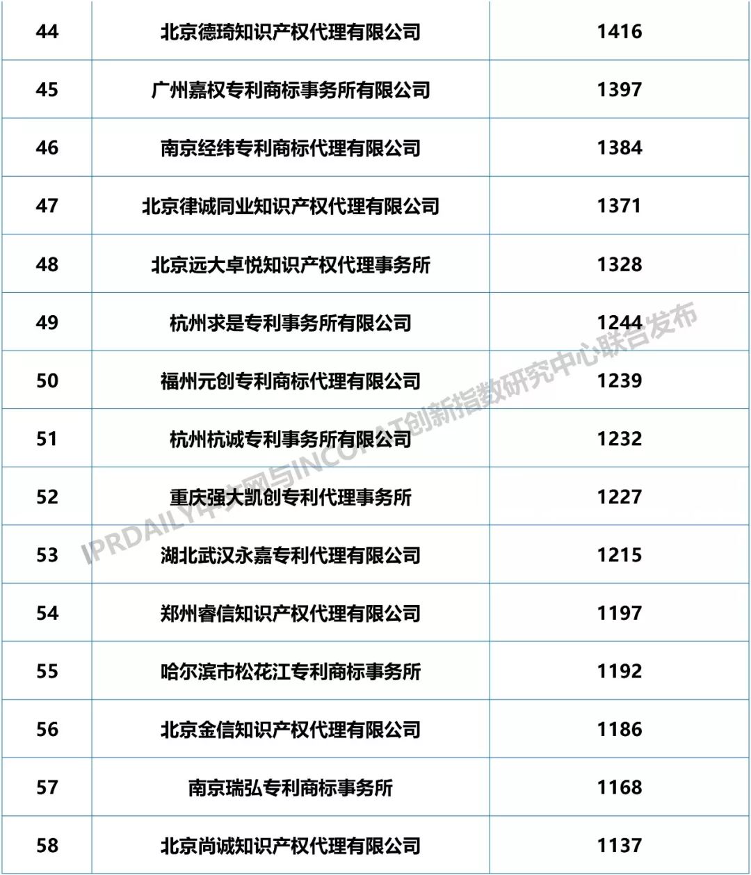 2018年全國專利代理機構發(fā)明授權排行榜（TOP100）