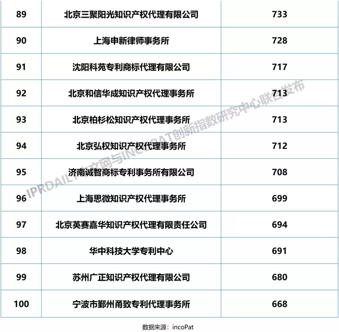 2018年全國專利代理機構發(fā)明授權排行榜（TOP100）