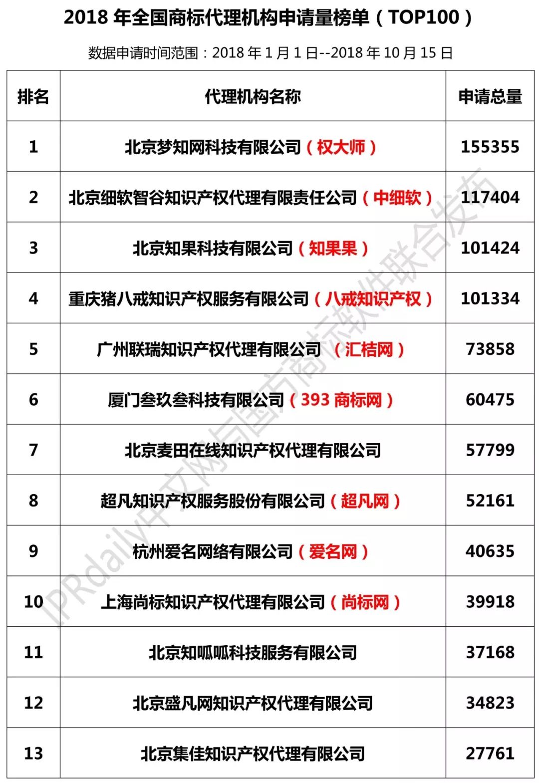 2018年全國(guó)商標(biāo)代理機(jī)構(gòu)申請(qǐng)量榜單（TOP100）