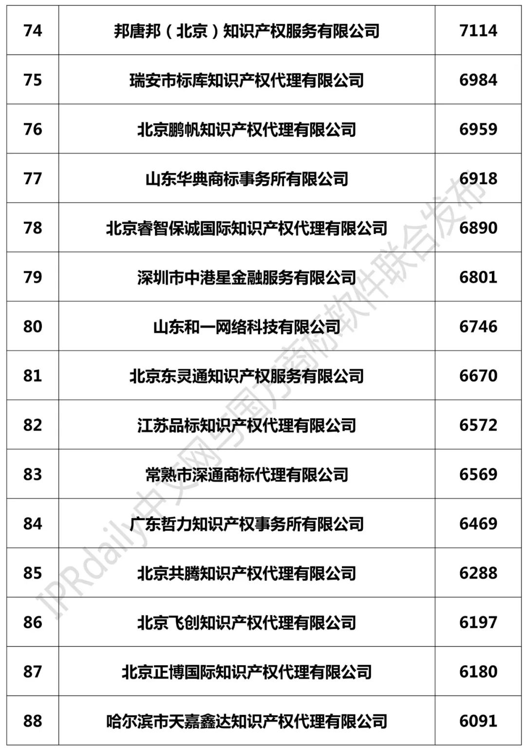 2018年全國(guó)商標(biāo)代理機(jī)構(gòu)申請(qǐng)量榜單（TOP100）