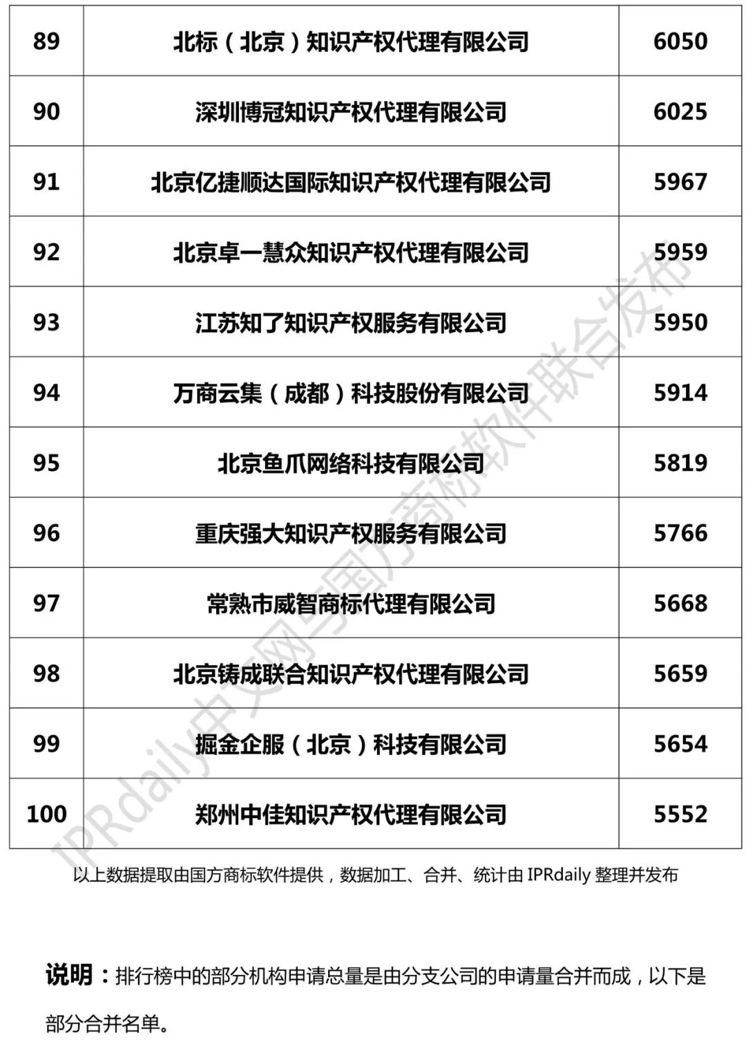 2018年全國(guó)商標(biāo)代理機(jī)構(gòu)申請(qǐng)量榜單（TOP100）