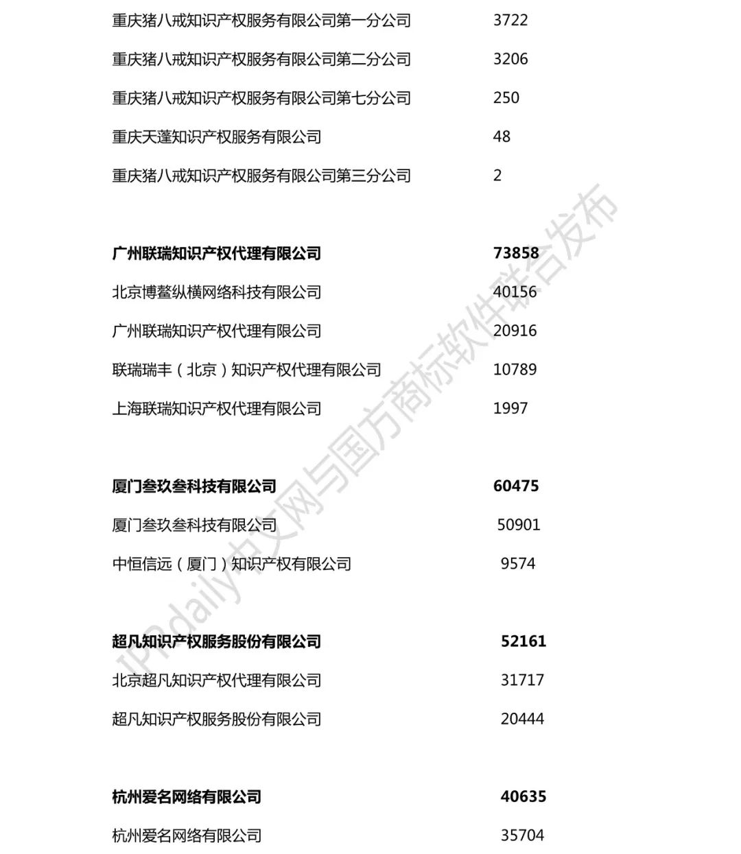 2018年全國(guó)商標(biāo)代理機(jī)構(gòu)申請(qǐng)量榜單（TOP100）