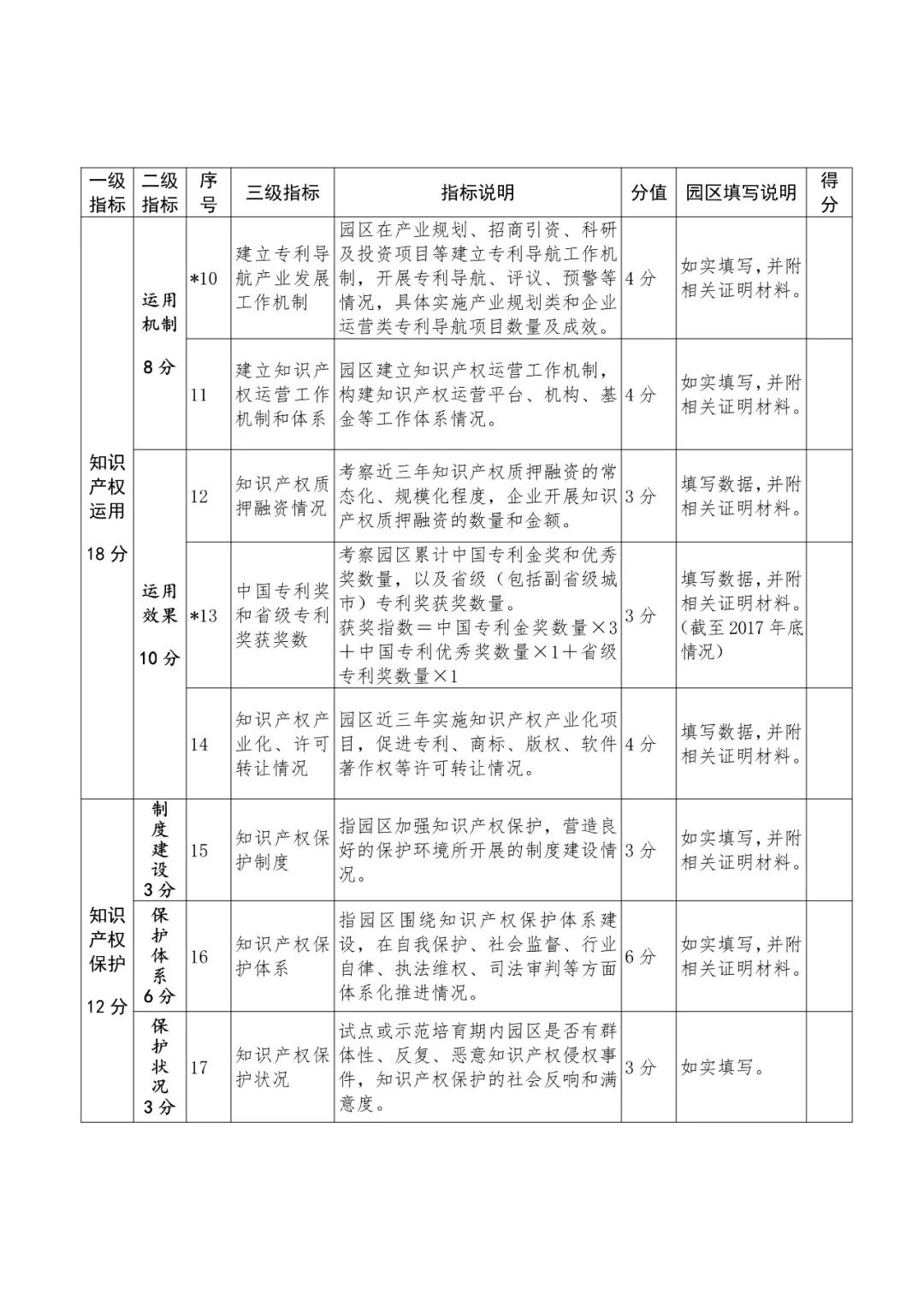 國知局：2018國家知識(shí)產(chǎn)權(quán)示范園區(qū)申報(bào)工作開展通知