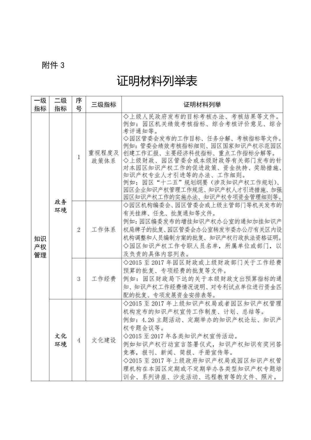 國知局：2018國家知識產權示范園區(qū)申報工作開展通知