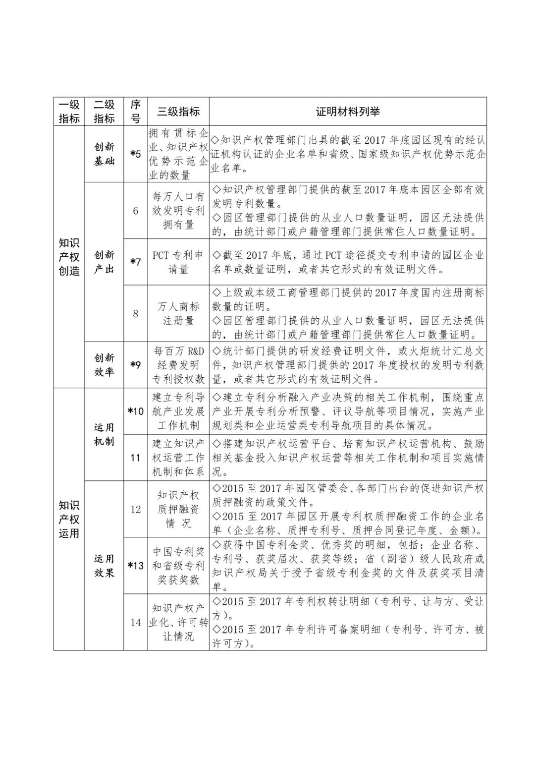 國知局：2018國家知識產權示范園區(qū)申報工作開展通知