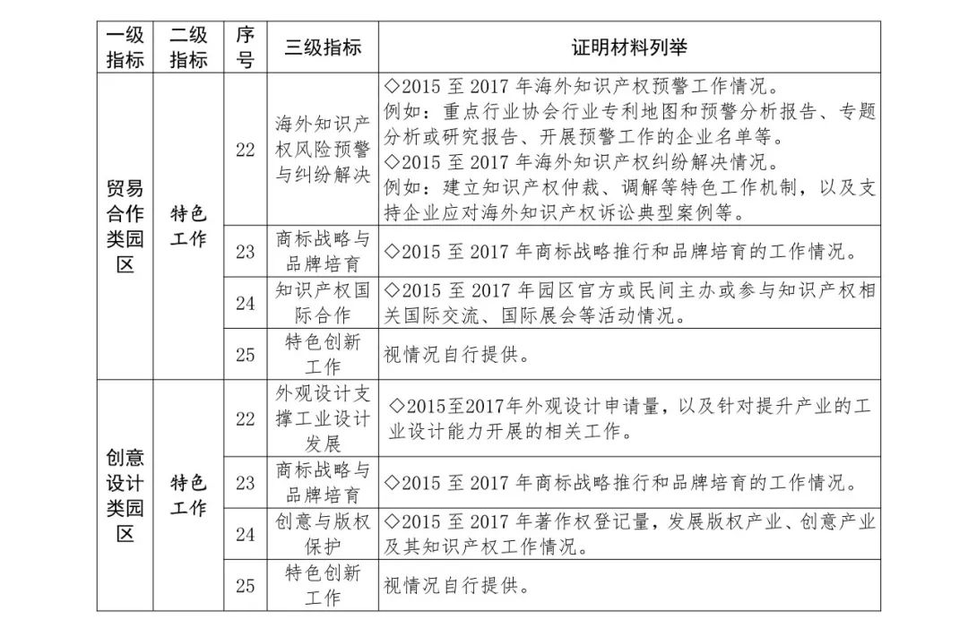 國知局：2018國家知識(shí)產(chǎn)權(quán)示范園區(qū)申報(bào)工作開展通知