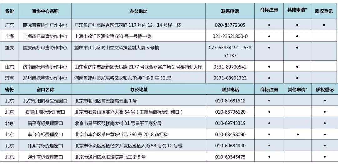 京外商標審查協(xié)作中心和地方商標受理窗口匯總表（地址+電話）