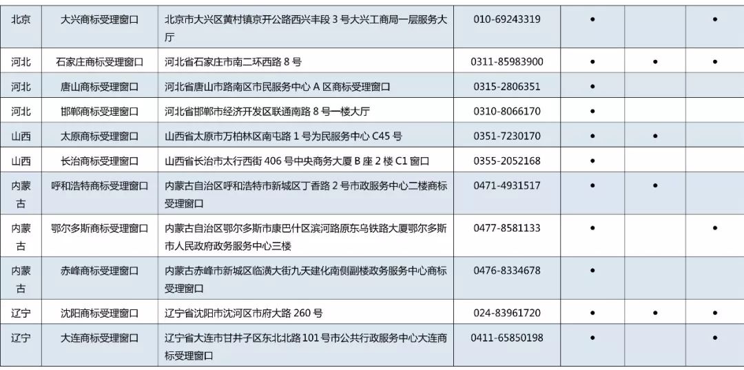 京外商標審查協(xié)作中心和地方商標受理窗口匯總表（地址+電話）