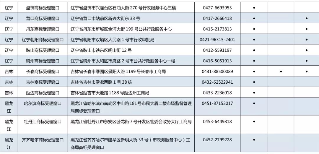 京外商標審查協(xié)作中心和地方商標受理窗口匯總表（地址+電話）