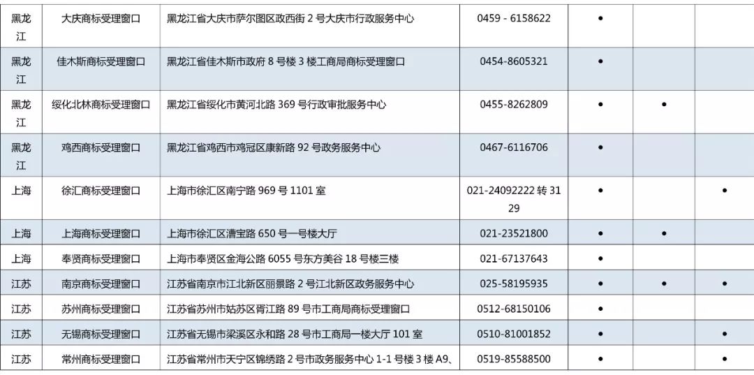 京外商標審查協(xié)作中心和地方商標受理窗口匯總表（地址+電話）