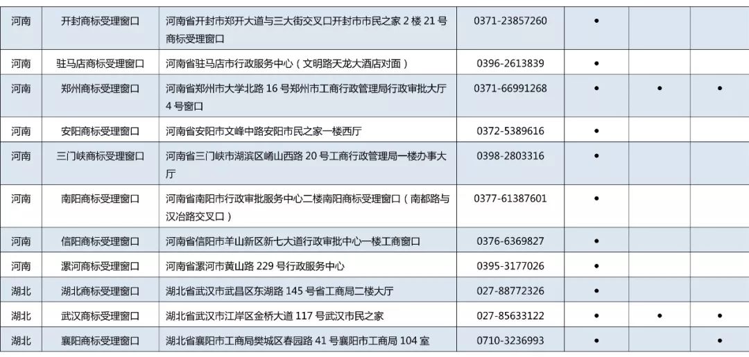 京外商標審查協(xié)作中心和地方商標受理窗口匯總表（地址+電話）