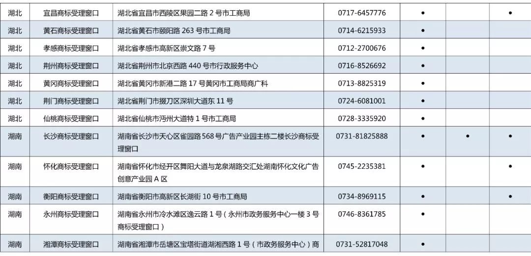 京外商標審查協(xié)作中心和地方商標受理窗口匯總表（地址+電話）